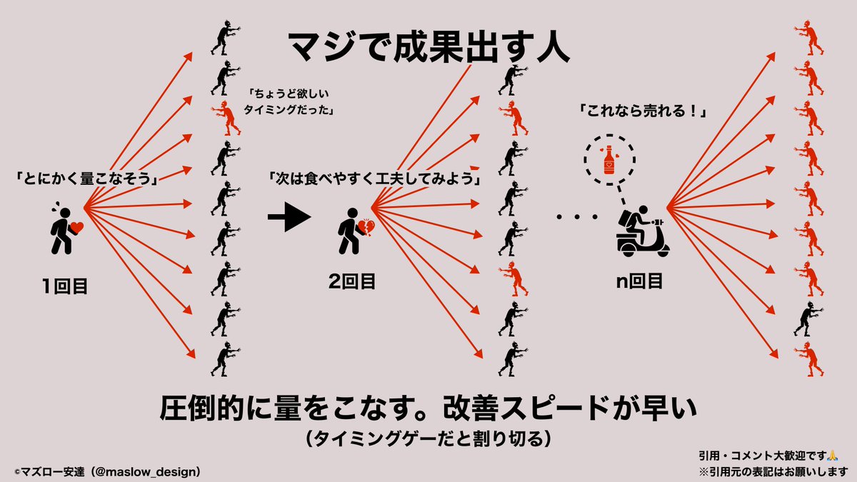 maslow_design's tweet photo. 成功する人って、試行回数で圧倒してる人。 https://t.co/drsvWztmed