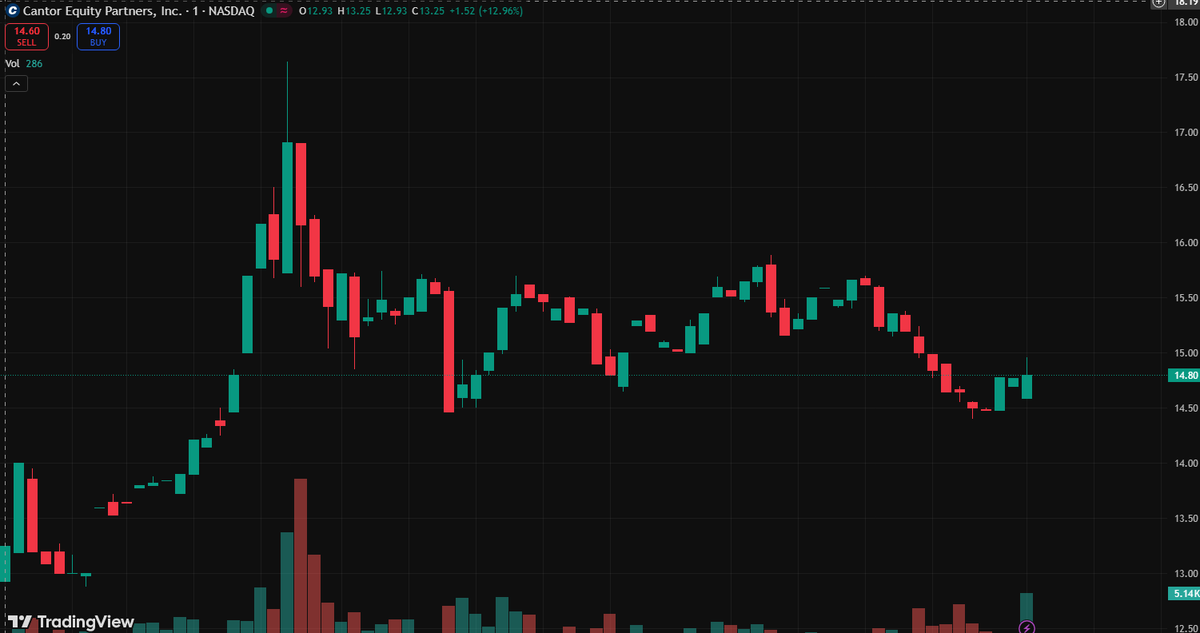 afcten's tweet photo. $CEP

Small size + aggressive growth targets make $CEP a top pick for Bitcoin speculation. 

Merger-driven surges and market momentum are key reasons—don't miss this amplified bet on Bitcoin's future! 

#Investing #CEP https://t.co/dbFSHdg7K9
