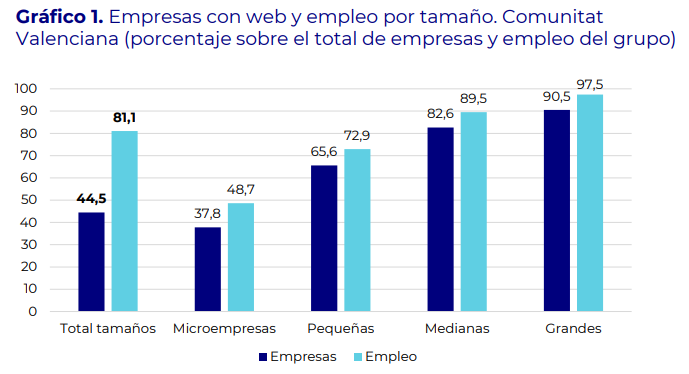 📳📊El 44,5% de empresas de la Comunitat Valenciana tiene presencia digital a través de su página web, pero con grandes diferencias según el tamaño de la empresa

🖇️Informe completo👉ivie.es/es_ES/las-empr…