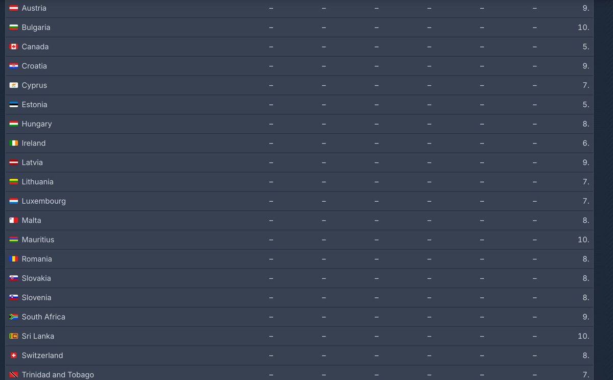 #WithLoveMeghanholidayspecial
 🇦🇪 . #8
🇬🇧 . #8
🇦🇹 . #9
🇧🇬 . #10
🇨🇦 . #5
🇭🇷 . #9
🇨🇾 . #7
🇪🇪 . #5
🇭🇺 . #8
🇮🇪 . #6
🇱🇻 . #9
🇱🇹 . #7
🇱🇺 . #7
🇲🇹 . #8
🇲🇺 . #10
🇷🇴 . #8
🇸🇰 . #8
🇸🇮 . #8
🇿🇦 . #9
🇱🇰 . #10
🇨🇭 . #8
🇹🇹 . #7