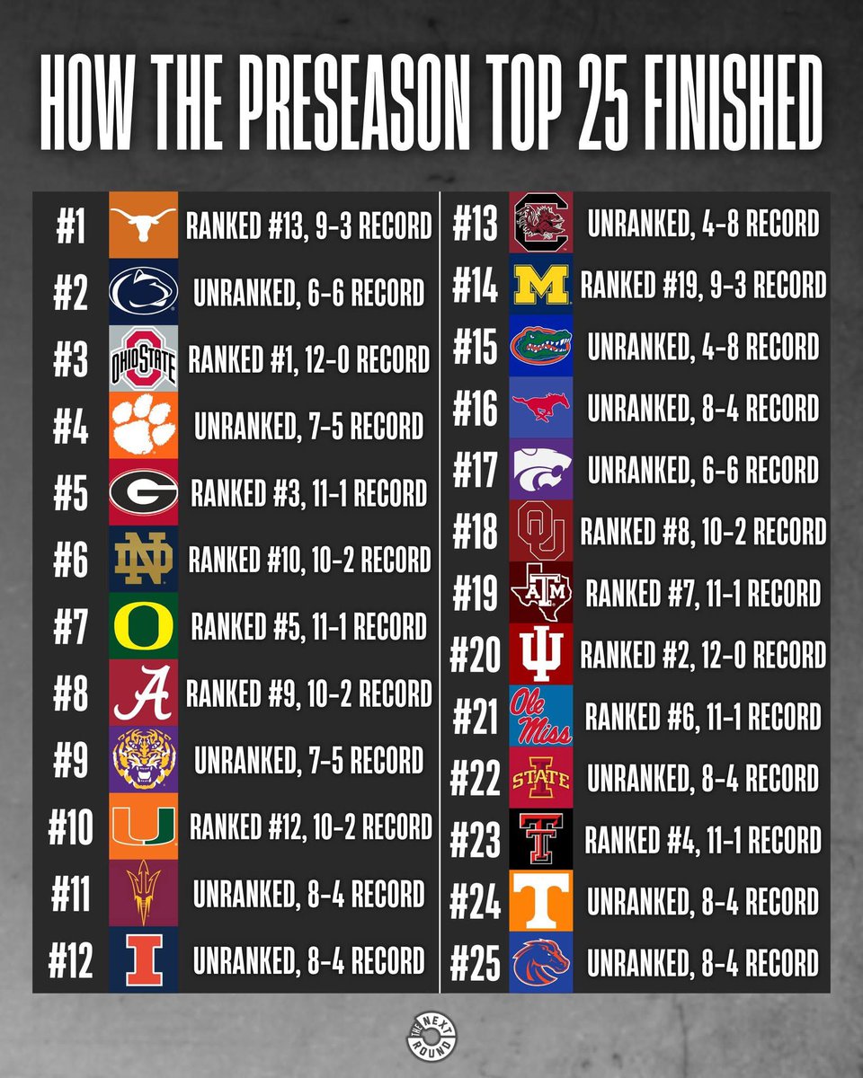 The worst preseason rankings of all time.