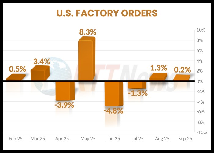 RTTNews's tweet image. U.S. Factory Orders Rise Less Than Expected In September dlvr.it/TPdPBg #FactoryOrders #USManufacturing #EconomicReport #ManufacturingGrowth #CommerceDepartment