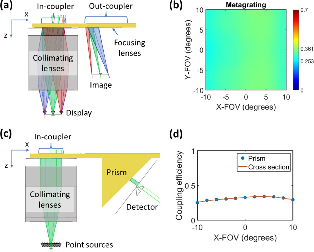 KeysightOptical's tweet image. #OpenAccess article from Optical Materials Express: “Design &amp;amp; experimental validation of a high‑efficiency multi‑zone metasurface waveguide in‑coupler”

by Pei Xiong, Jeremy Goodsell, Daniel Nikolov, Jannick P. Rolland &amp;amp; Nick A. Vamivakas

Optimized in RSoft, validated in…