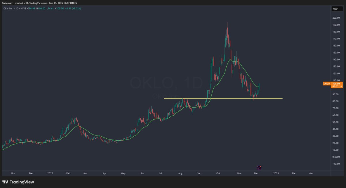 Prof_heist's tweet image. $OKLO Is so back

Held yellow support and reclaiming 21ema.
Watch out. Please