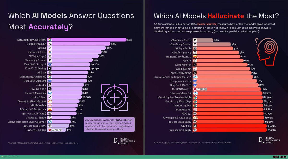 assiriama's tweet photo. تقييم اداء نماذج الذكاء الاصطناعي (ديسمبر 2025) من Artificial Analysis

https://t.co/WNh7fcatQ4

تفاوت كبير في أداء النماذج:

🏆 الأعلى دقة في الإجابات:
1️⃣ Gemini 3 Preview (High):  في الصدارة ب 54%
2️⃣ Claude Opus 4.5: بنسبة 43%
3️⃣ Grok 4: بنسبة 40%

⚠️ مفارقة الهلوسة (اختلاق الاجابات): الدقة لا تعني خلو النموذج من الأخطاء!

• حقق Claude 4.5 Haiku أقل معدل هلوسة (26%).

• بينما سجلت بعض النماذج الدقيقة معدلات هلوسة مرتفعة، مما يعني أنها قد "تختلق" إجابات بدلاً من الاعتراف بعدم المعرفة.

📌 الخلاصة: حتى أقوى النماذج تجيب بشكل صحيح على حوالي نصف الأسئلة فقط.

#ذكاء_اصطناعي #AI #Gemini #Claude #Grok #TechNews