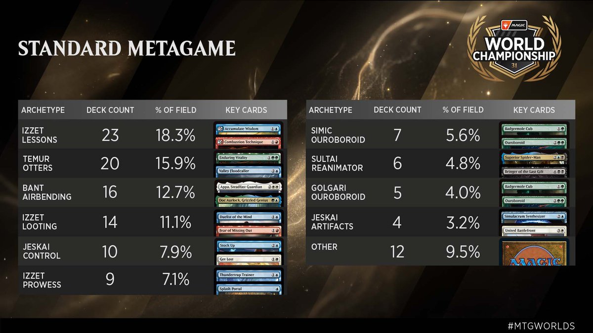 The Magic World Championship 31 metagame breakdown is out, and Izzet Lessons is the most-played Standard deck! #MTGWorlds