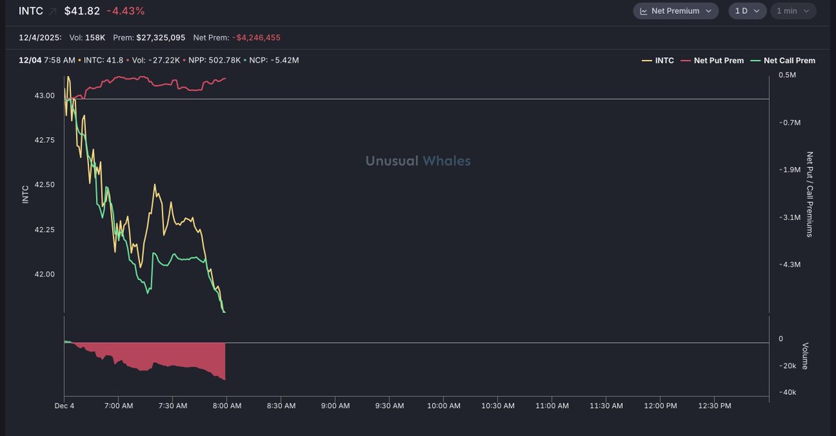 unusual_whales's tweet image. Intel, $INTC, is down more than 4% today.

See the net premium on Unusual Whales.