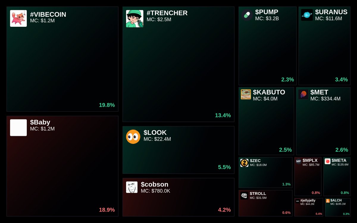 GlydoAlerts's tweet image. Trending on Glyde.GG $SOL Heatmap

1. $cobson
2. #TRENCHER
3. $RIFTS
4. $KABUTO
5. $ZEC

Updated every 4 hours.