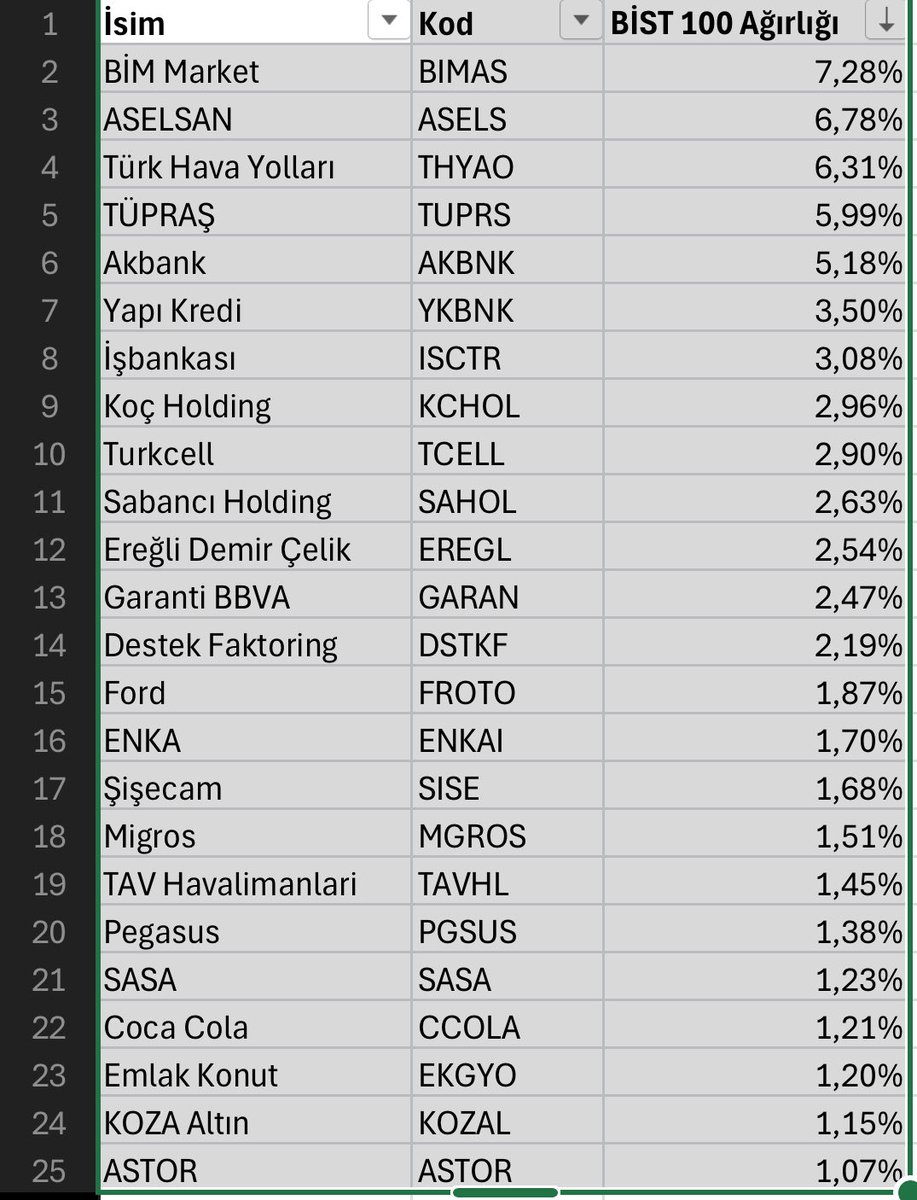 #XU100’ün agirligini etkileyen ilk 25 hisse iste ektedir 👇🏽

Hatta #BIMAS, #ASELS, #THYAO, #TUPRS, #AKBNK ve de #DSTKF’i takip etseniz yeter de artar 😅

Özellikle Destek Faktoring BIST30’dan atilmadigi sürece endeks mühendisligi bu hisseler üzerinden devam edecek