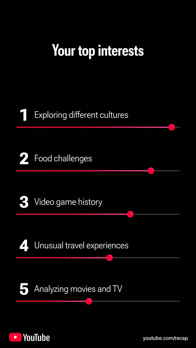 Oh yeah I got my YouTube recap too. I don't know where food challenges comes from though, maybe some of the showcase type thingies I watch where people show snack foods from around the world are counted as challenges.