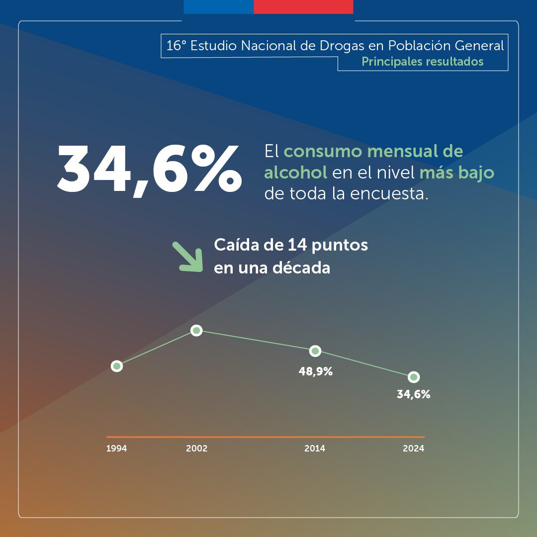 Senda_gob's tweet image. 👉 Conoce más detalles en nuestro sitio web.

▶️ Revisa los datos aquí: senda.gob.cl/base-de-datos-…