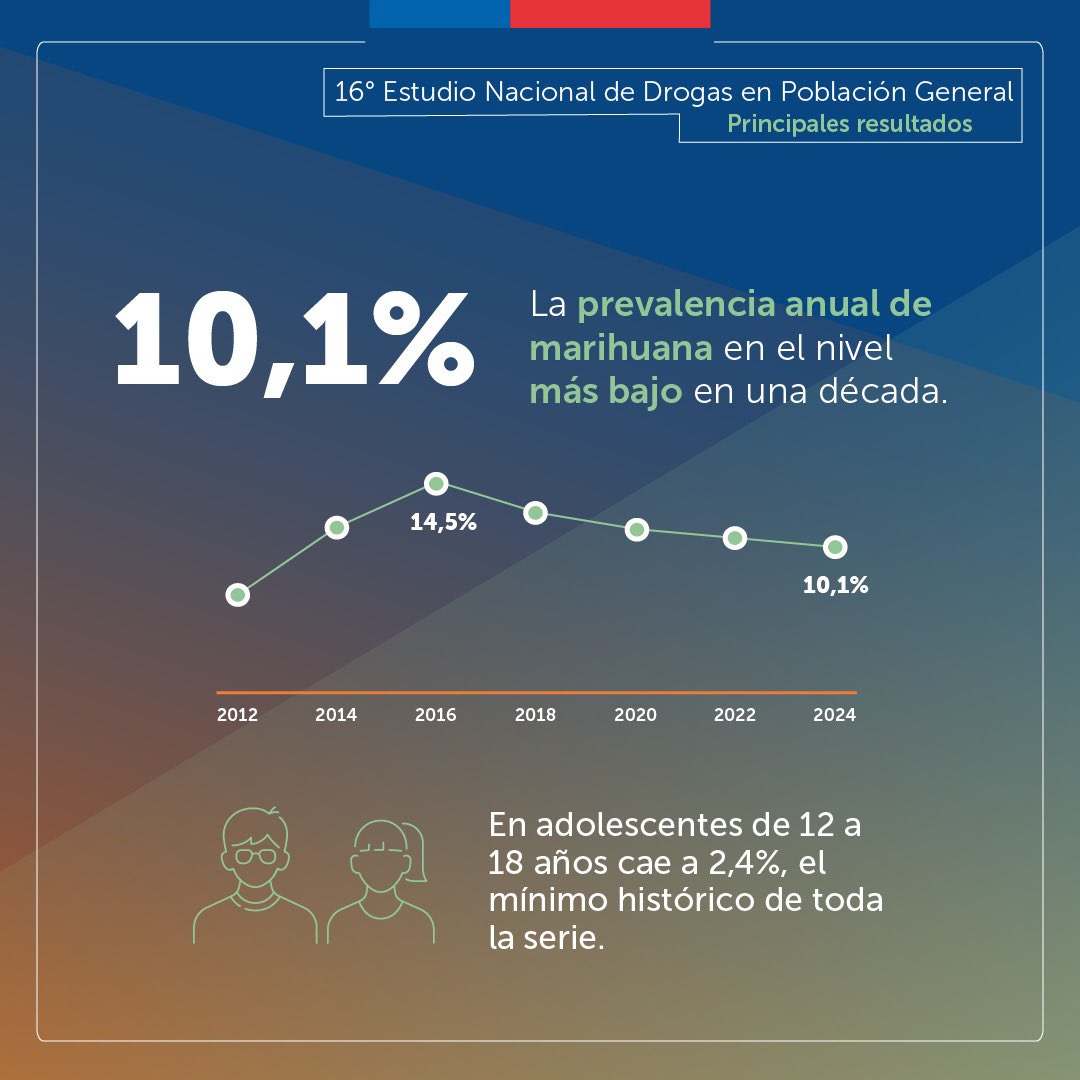 Senda_gob's tweet image. 👉 Conoce más detalles en nuestro sitio web.

▶️ Revisa los datos aquí: senda.gob.cl/base-de-datos-…