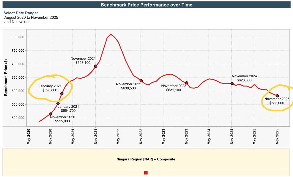 RodLukeyRealty's tweet image. 🏡 Niagara Region November 2025 Trends 

PRICES
🔸2024 HPI price $628,600
🔹2025 HPI price $583,000
🔽 -7.25% year/year 
(-$45,600) from Nov last year.

SALES
🔸2024 sales 484
🔹2025 sales 454
🔽 -6.20% year/year

📌 Now -28.18% lower than the peak and lower than Feb/21 prices.