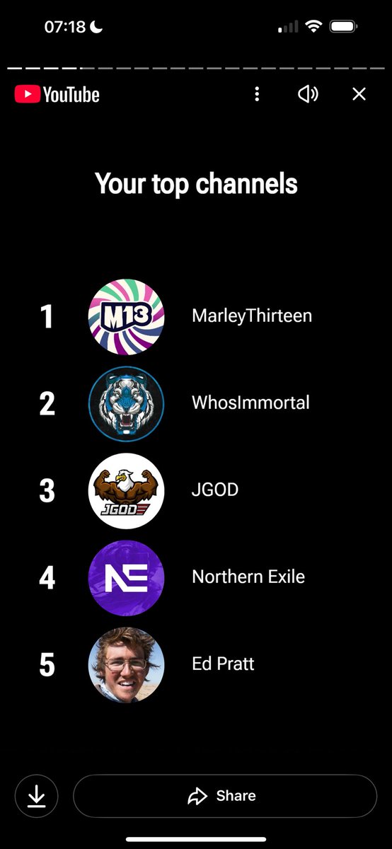 sboyd79's tweet photo. @MarleyThirteen knew you would be my most watched creator on YouTube but thought I’d watched more videos. Keep it up https://t.co/q0Oahg8p79