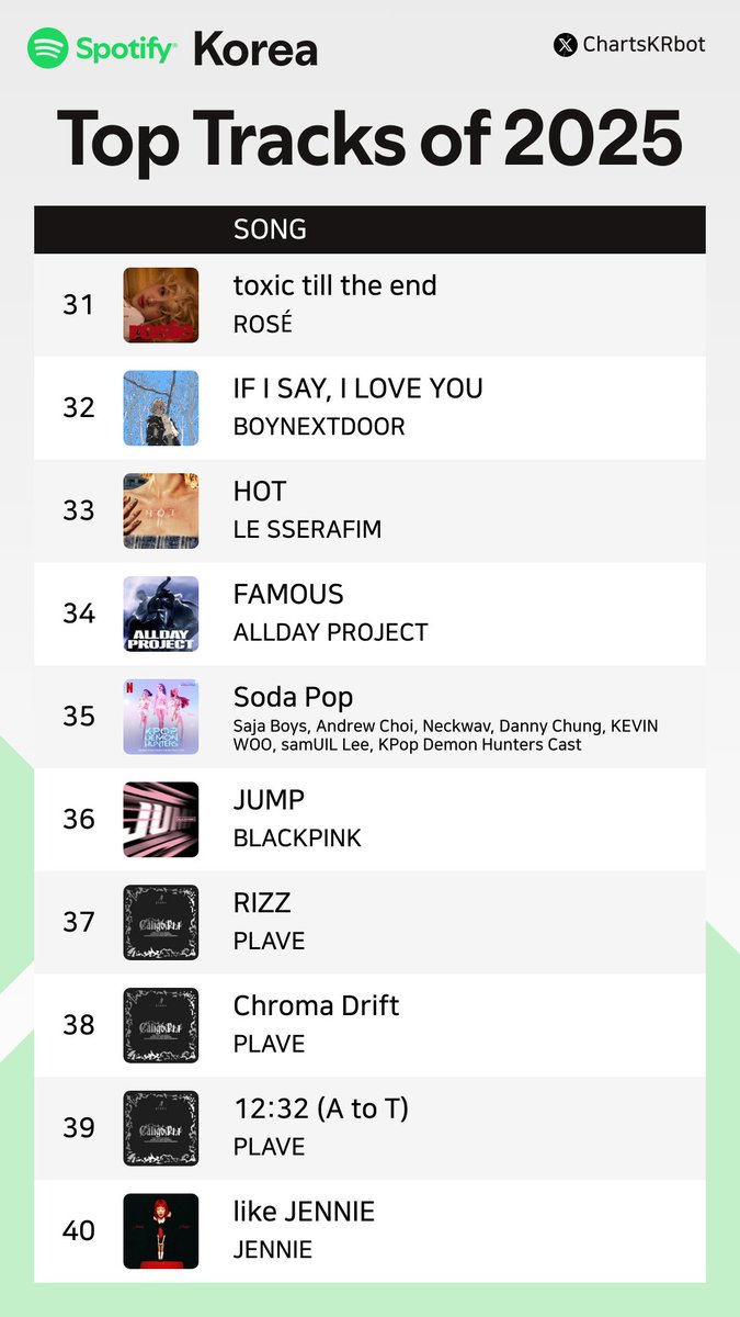 #Spotify Top Tracks of 2025 Korea

#Jimin #Jin #JungKook #V #LimYoungWoong #PLAVE #HUNTRX #aespa #KenshiYonezu #GDRAGON