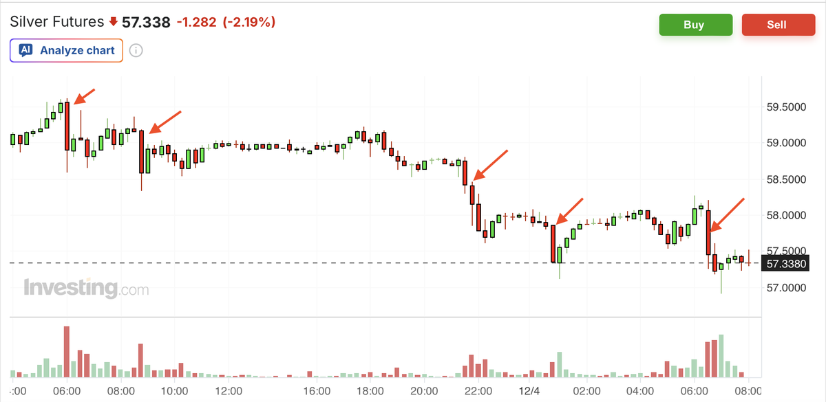 TFMetals's tweet image. Now up to six episodes in 36 hours.
Five can be seen on the 15-minute chart below for a total of $4.30.
Remarkable that price remains over $57 in what is definitely an attempt to reverse momentum and spark some CTA selling.