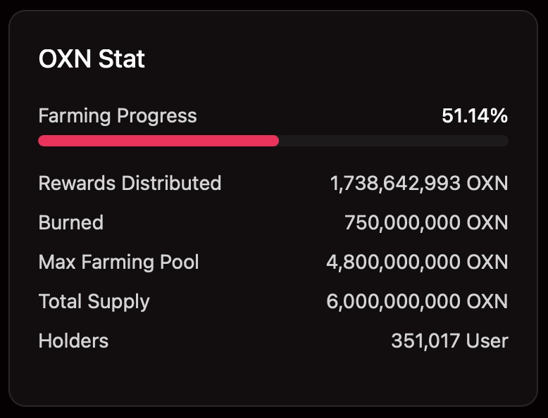 🚨 Update: Over 51% of the $OXN farming pool has already been claimed! 🔥

💰 The Farming Phase is a limited distribution period and will end before the TGE. Participants are farming real $OXN tokens — not points.

⭐️ Don’t miss out — start farming now and secure your share of