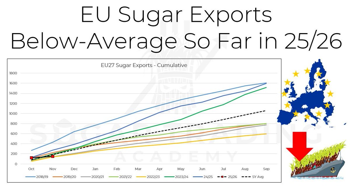 EU exports have been trending lower in the 25/26 season, at 149k tons, which corresponds to a hefty reduction of -45.8% YoY. So far, this is consistent with a smaller EU sugarbeet crop this season.
