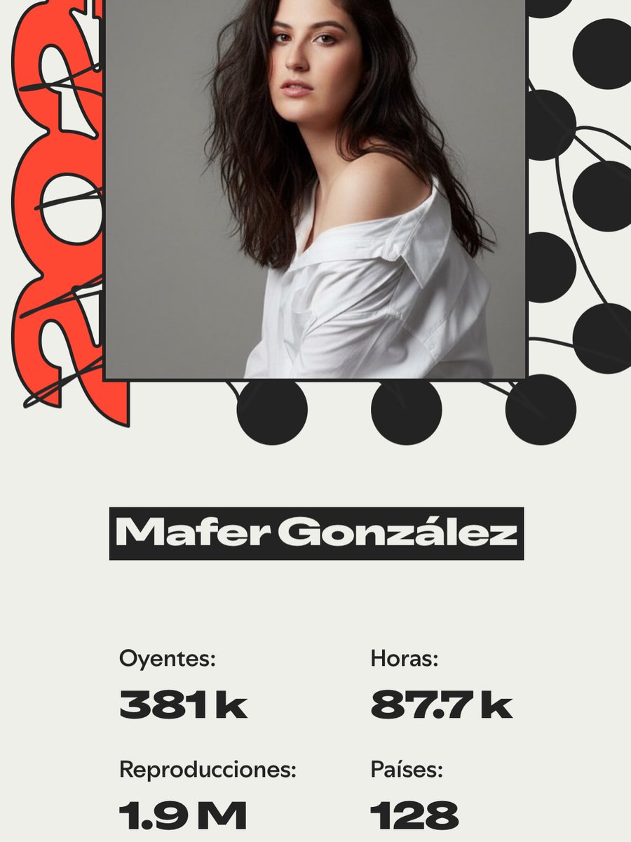 MaferTeam's tweet photo. Muchas Felicidades a Mafer González por sus 381 k de oyentes y sus 1.9 de Reproducciones. 🙌🏻📱🎶🎶💞!!
#wrapped2025 #spotify #nuevamusica #spotifywrapped
#MaferGonzalez
@mafergonzalez
@ElenaAvelinoRam
#ElenaAvelinoRamos https://t.co/2OlrsOys1l