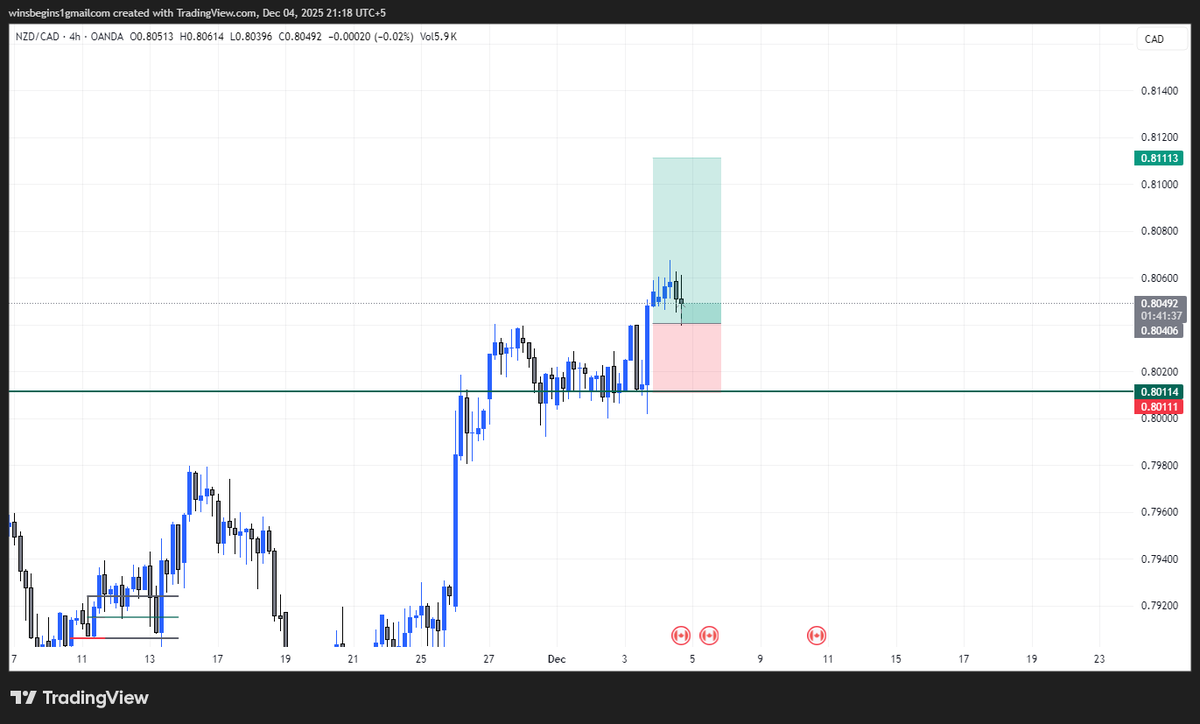 ItsAshal's tweet photo. #NZDCAD https://t.co/4vrGsbt9DG