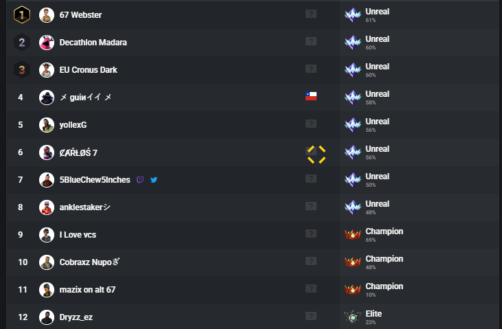 15Tiess's tweet image. Ils cheat ou on a pas la meme ranked?