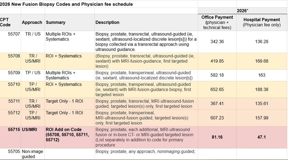 jimhumd's tweet photo. Does this move the needle for 🇺🇸prostate biopsy Transperineal vs. Transrectal politic$? Thanks to Matt Allaway for advocacy and sharing. @UroOnc @NYSAUA @AmerUrological #TREXIT https://t.co/TV117QVnjL