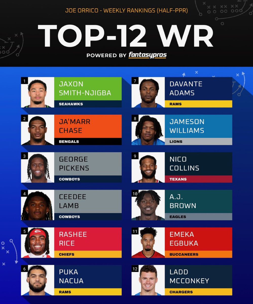 JoeOrricoFF's tweet image. Week 14 Fantasy Football WR Rankings…

Agree?