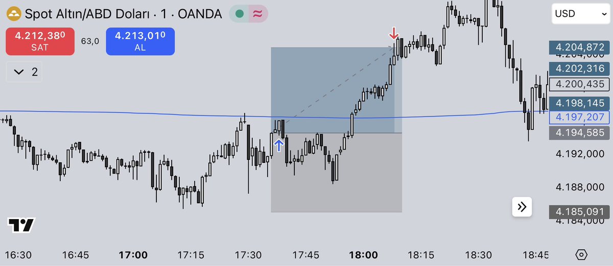 Pozisyonu nerede kapatacağımız, nereden girdiğimiz kadar önemlidir. İnsanların paylaştığı fantastik RR-lı işlemlere aldanmayın. Önemli olan çok kazanmak değil, sürdürülebilir karlılık sağlamaktır..

#forextrader #orderflow #xauusd