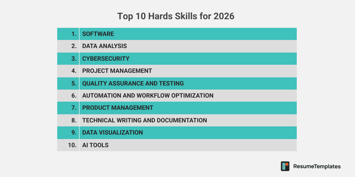 ResumeDesignHub's tweet photo. Software tools, data analysis, cybersecurity, and project management top the hard skills list for 2026.

AI tools ranked last.

Foundational skills still drive the work.

Read the specifics here: https://t.co/cOCPtoDUwv https://t.co/nywD3FOBkT
