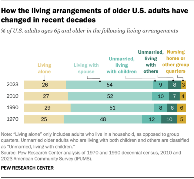 Older adults are less likely to be living in a nursing home or other group quarters than in the past. Some 3% of adults ages 65 and older were living in this type of setting in 2023, down from 6% in 1990.  pewrsr.ch/3Kd8vrT