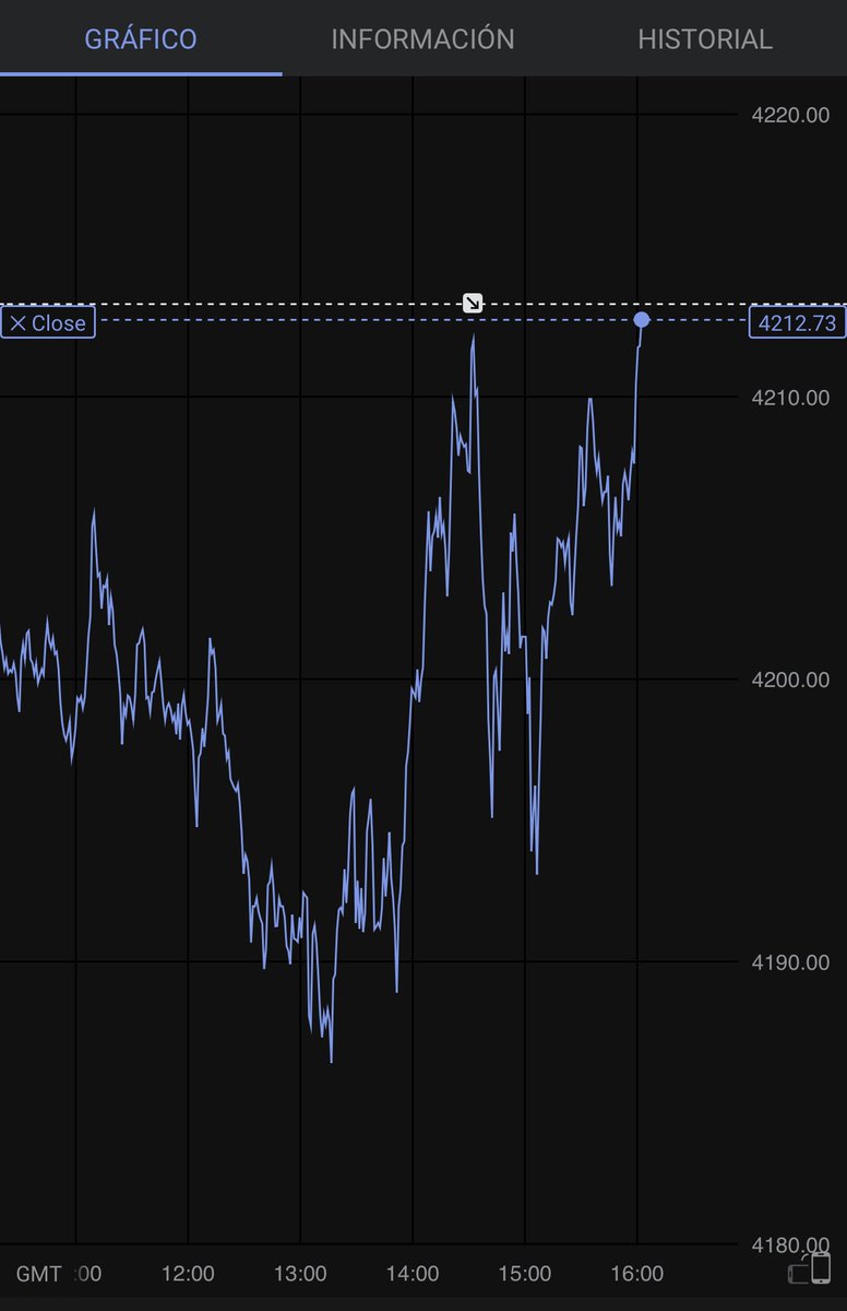 11:24 am de Nueva York 🗽. 

Break Even. El #Oro vuelve y gira📉📈.