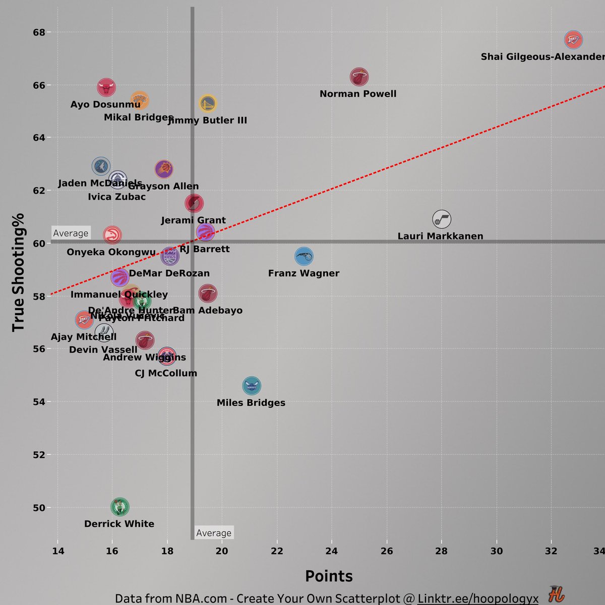 hoopologyxx's tweet image. The only players averaging 15+ PPG and less than 2 turnovers.
