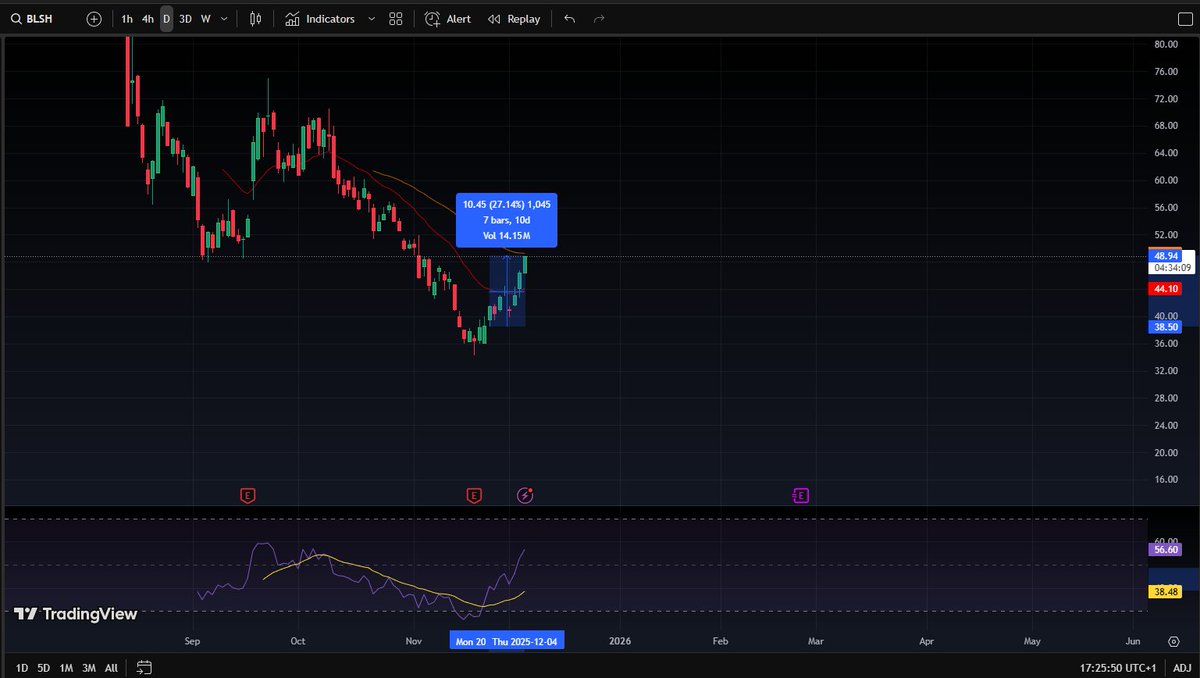Norphey1's tweet photo. 🎯- This is just the beginning.

#blsh #bullish #stockstobuy 

https://t.co/QtSjweHx4f https://t.co/gDxgkj8y2w
