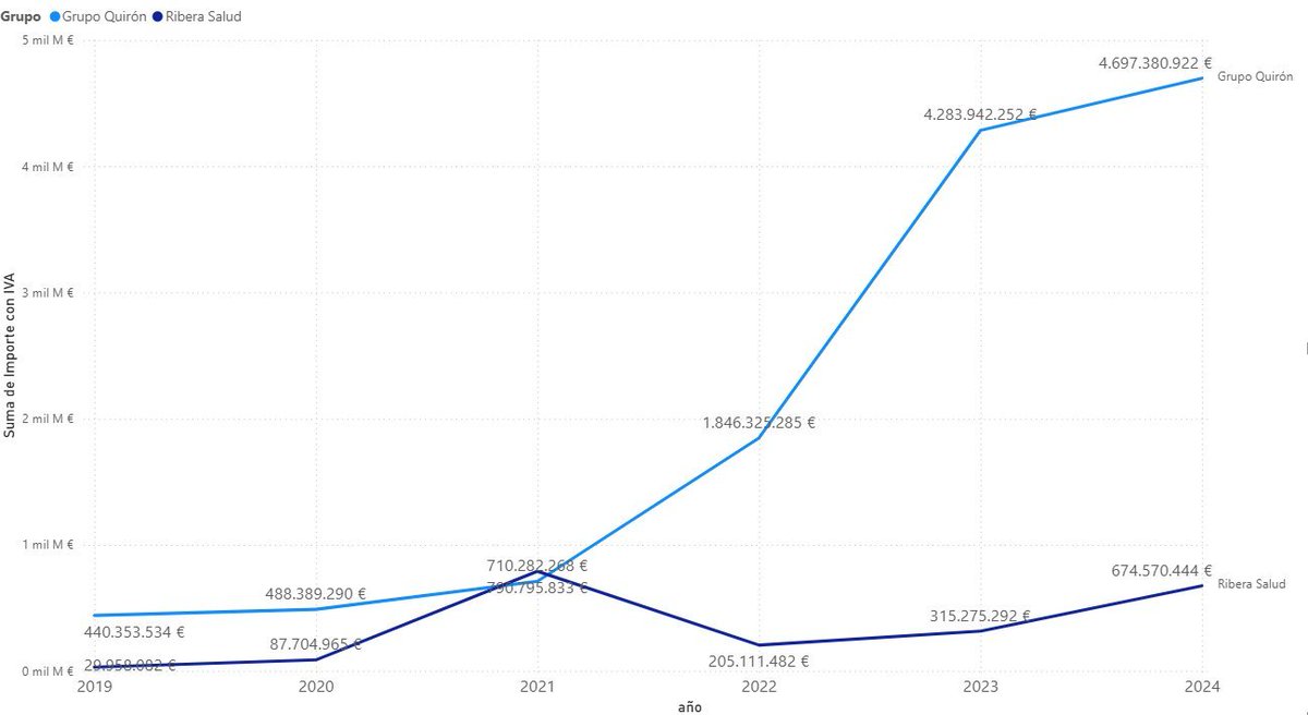 Evolución de ingresos de las dos principales empresas beneficiadas por gobiernos del PP en concesiones en la sanidad pública.
En 2021 Quirón multiplica exponencialmente sus ganancias, dejando al grupo Ribera muy por debajo.
En 2021 empezó la relación de Alberto Quirón y Ayuso.
