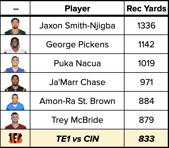 kyle_borg's tweet photo. If you started a “team’s TE1 vs CIN” (so not the backup TE production), they would have the 7th MOST receiving yards in the NFL.

CIN also hasn’t played against ANY of the top-5 fantasy TEs: McBride, Kelce, Ferguson, Warren, or Bowers https://t.co/y6NNF39Ud5