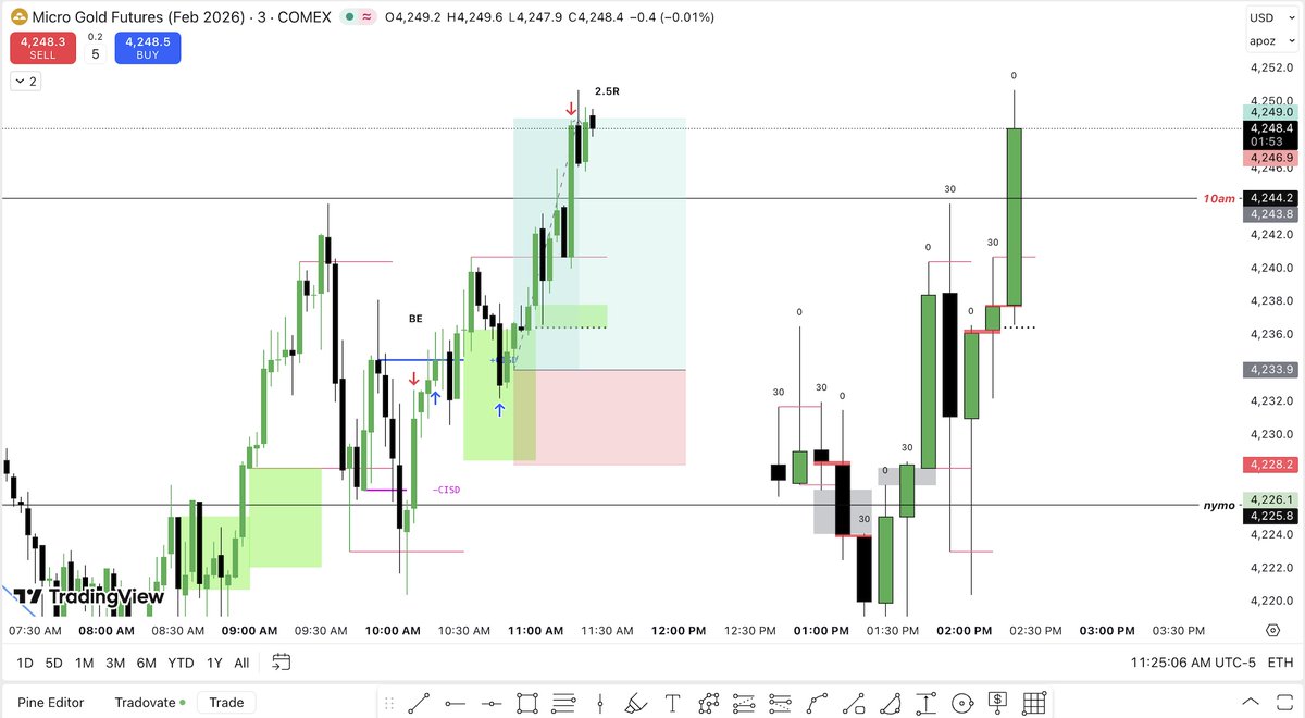 I’m done for the day.  Trading makes me stressed.🎢❤️‍🩹

#DayTrading #TradingJourney