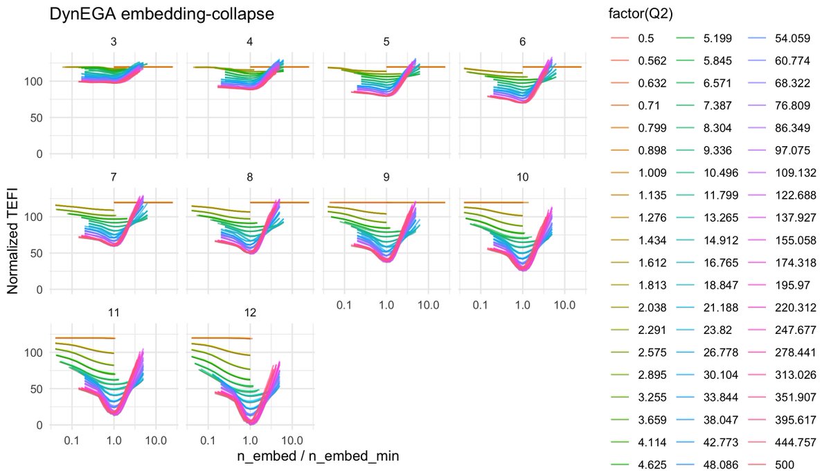 GolinoHudson's tweet photo. My new "Statistical Mechanics of Psychometrics" project shows that the stability of psychometric factor structure is dictated by universal laws of physics. Using our Total Entropy Fit Index (TEFI), we precisely located the critical point (Qc2​∈[10,20]) where the system shifts from an ordered, low-entropy phase to a turbulent, high-entropy phase. Critically, we demonstrate perfect Renormalization Group scaling collapse and the presence of scale-free dynamic avalanches, confirming the entire system functions as a Self-Organized Critical (SOC) phenomenon. This means psychometric complexity isn't random. It is governed by predictable critical dynamics.

Plot 1 below (DynEGA embedding-collapse) shows all complex data snapping into a single universal curve, demonstrating self-similarity.

Plot 2 (DynEGA avalanche scaling by regime) shows the linear spread of points on the log-log plot (especially the blue regime), which is the most recognizable signature of power-law (scale-free) dynamics, i.e., the system is in a constant state of structural avalanches. The blue regime is the region where the system exhibits scale-free dynamics, meaning the magnitude and duration of structural fluctuations are not governed by a characteristic size but by a power law.

Plot 3 (Preferred embedded dimension) shows the optimal measurement window (nembed_min​) in this regime is intermediate between the long timescale of the ordered phase and the short timescale of the disordered phase. 

In this analysis, Q2 represents the Psychometric Energy Scale, which acts as the control parameter governing the system's structural stability and size (lower Q2 = lower dimensionality, higher cohesion structure, higher Q2 = higher dimensionality, weaker structure.  We located the critical point (Qc2​) where the system collapses from low-disorder organization to high-disorder volatility.