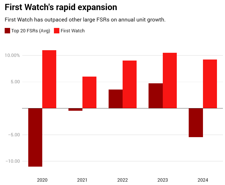 We probably don't talk enough about First Watch $FWRG