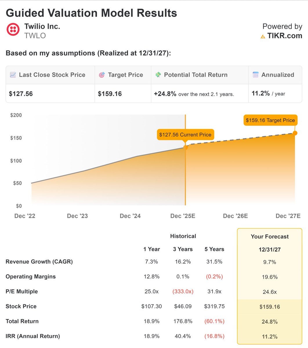 Twilio stock could have 25% upside today based on analysts' estimates.

$TWLO