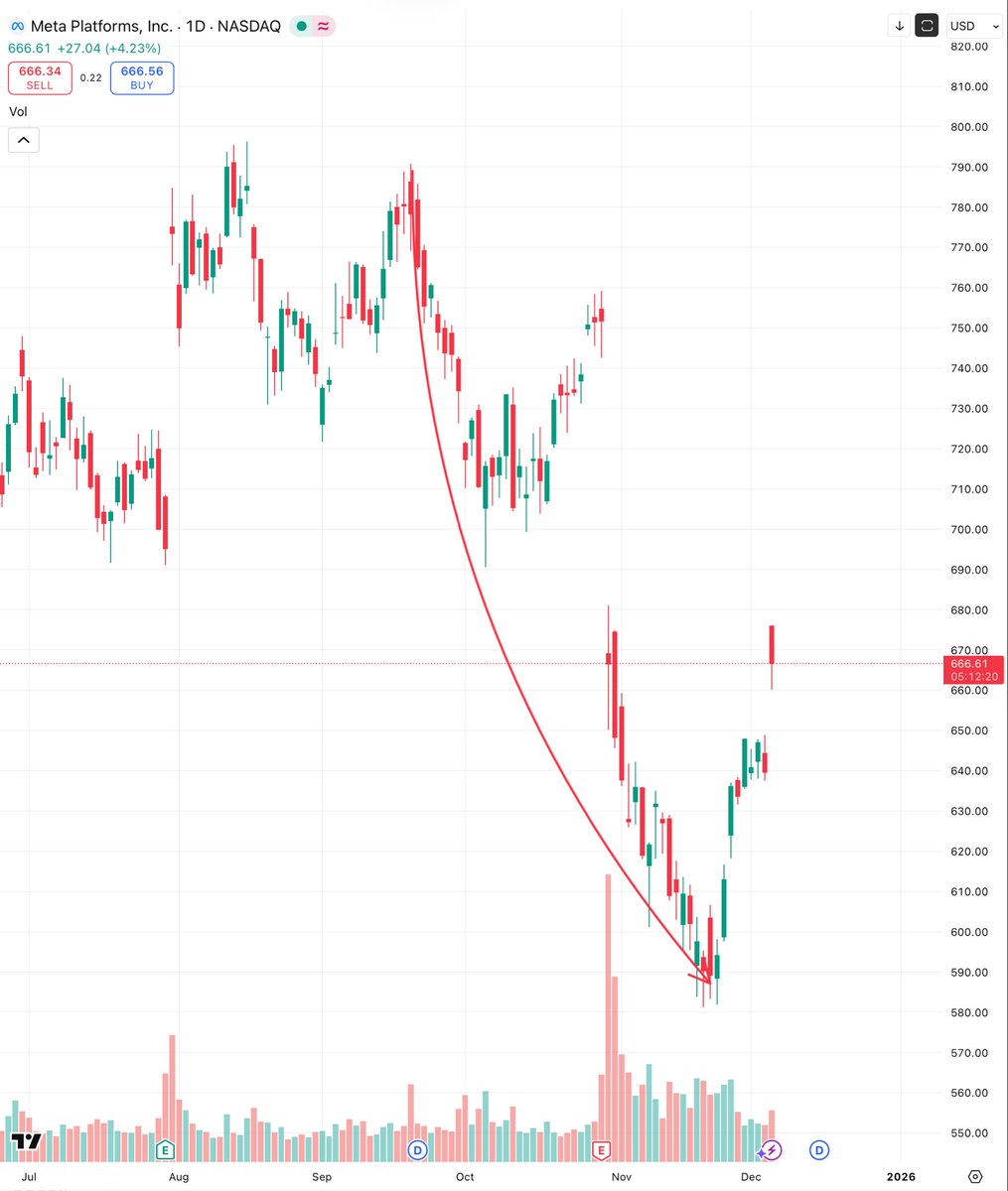 ecommerceshares's tweet image. With Zuckerberg announcing major cost cuts, we now know the pain threshold he’s willing to subject his $META shareholders &amp;amp; employees to before enough people complain &amp;amp; force him to reverse or do something: A -27% or ~$500bn wealth drawdown.

At least it’s not -77% like in 2022!