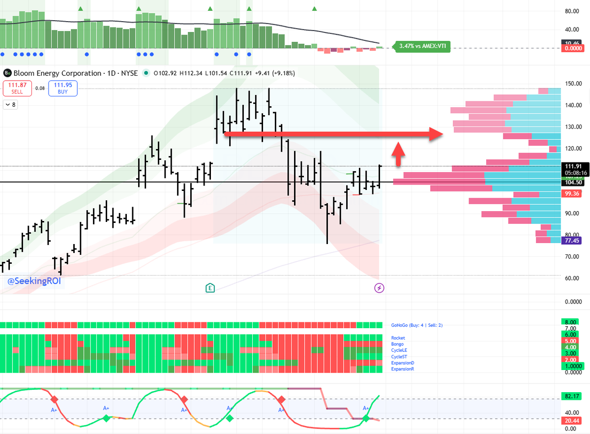 $BE sold 105 puts in Dec