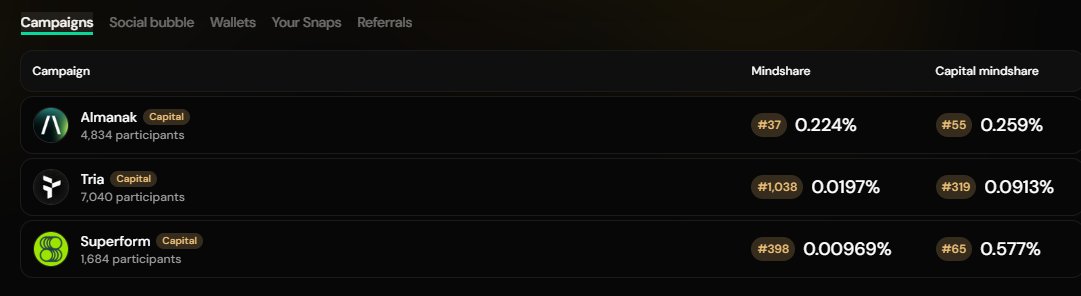 Honored to be in the top 55 of capital mindshare and top 33 in mindshare for <a href="/almanak/">Almanak</a>.  Was hoping to break into the top 25 but pretty happy with where I landed. 

Looking forward to the first campaign launch from Cookie!