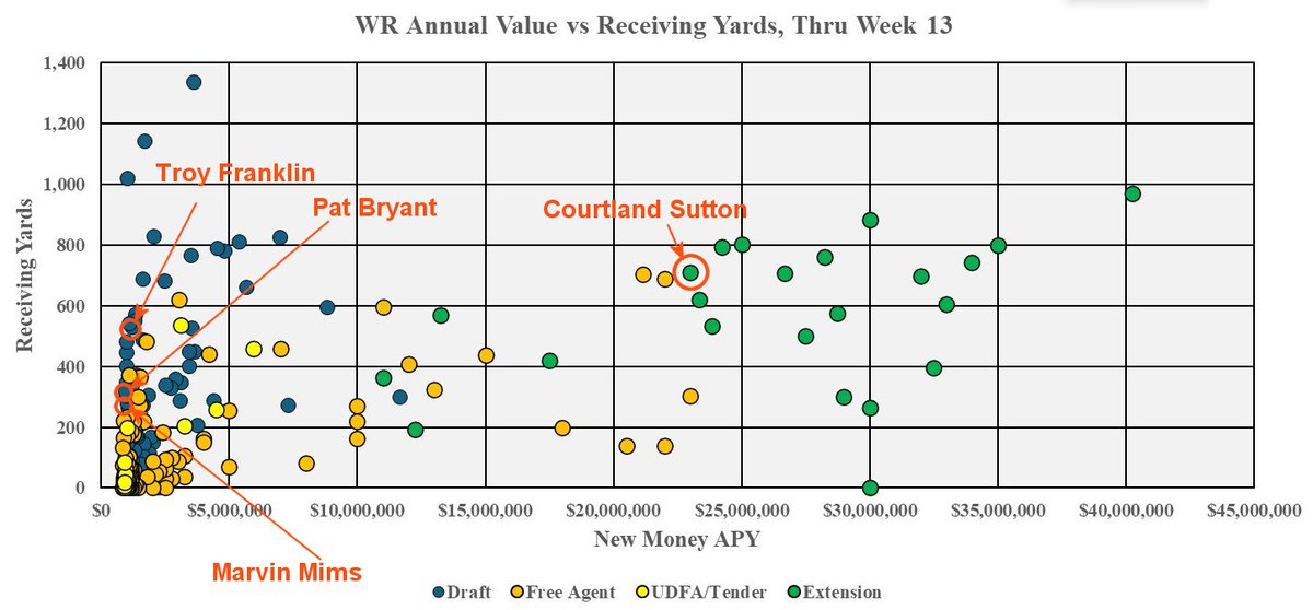 From <a href="/Jason_OTC/">Jason_OTC</a> --I've highlighted the Broncos' WRs in this version.