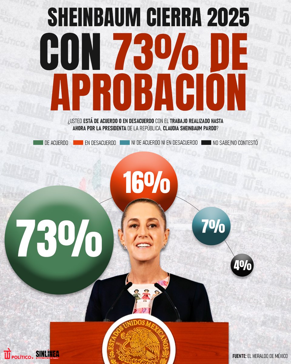 SinLinea_Mx's tweet image. Sigue con todo 👩🏻📊

🔴 Siete de cada 10 mexicanos respaldan el trabajo de #Sheinbaum (@Claudiashein) ✅ | La presidenta concluirá #2025 con un gran nivel de aprobación 🥇🙌🏻