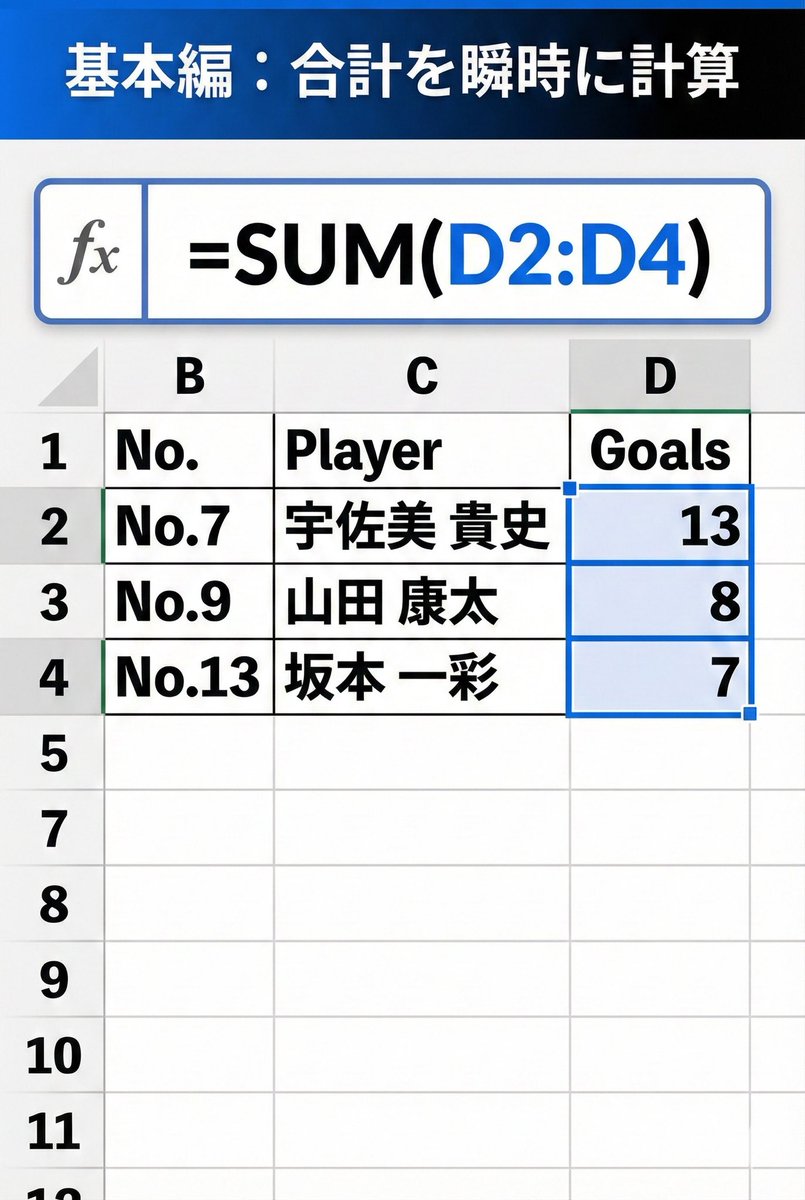 ExcelFC_jp's tweet photo. 売上集計で電卓を叩いて消耗していませんか？ゴール数を数えるように、SUM関数なら一瞬で完了！
範囲選択だけでミスなく合計できます。
手計算から卒業して、正確なデータ分析でビジネスの勝利を掴みましょう。図解で解説👇 #Excel #業務効率化 #サッカー #SUM #時短 https://t.co/v9WYULWWvA