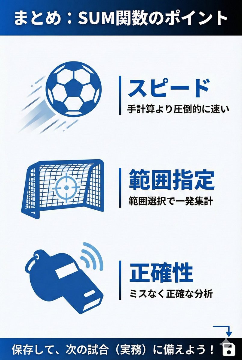 ExcelFC_jp's tweet photo. 売上集計で電卓を叩いて消耗していませんか？ゴール数を数えるように、SUM関数なら一瞬で完了！
範囲選択だけでミスなく合計できます。
手計算から卒業して、正確なデータ分析でビジネスの勝利を掴みましょう。図解で解説👇 #Excel #業務効率化 #サッカー #SUM #時短 https://t.co/v9WYULWWvA