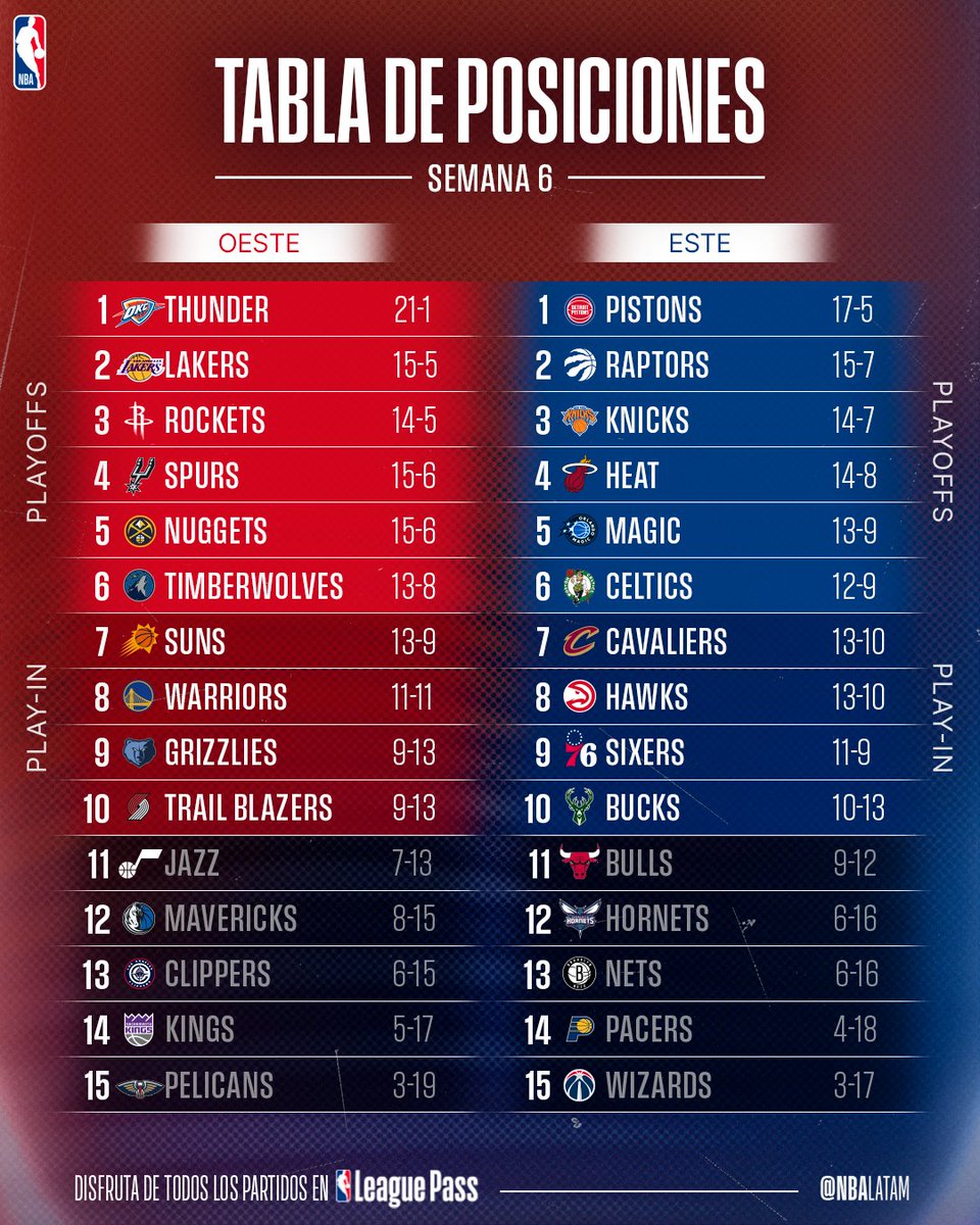 Así está la NBA en el comienzo de diciembre ✨

¿Dónde está ubicado tu equipo?