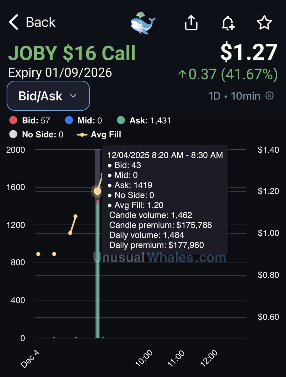 ProphetTrade's tweet image. $JOBY 👀

Vol: 1k+
OI: 103
