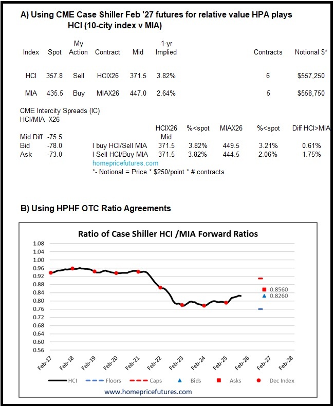 Here's two ways to play the <a href="/Redfin/">Redfin</a> call on Miami being a "most likely to cool" market.  A) Using CME Nov '26 Intercity Spreads (10city v MIA) and B) Using #HPHF Ratio Agreements. Both priced~ w/ MIA underperforming 0.5-1.75%. DM to hedge this or other metros.
#homeprices