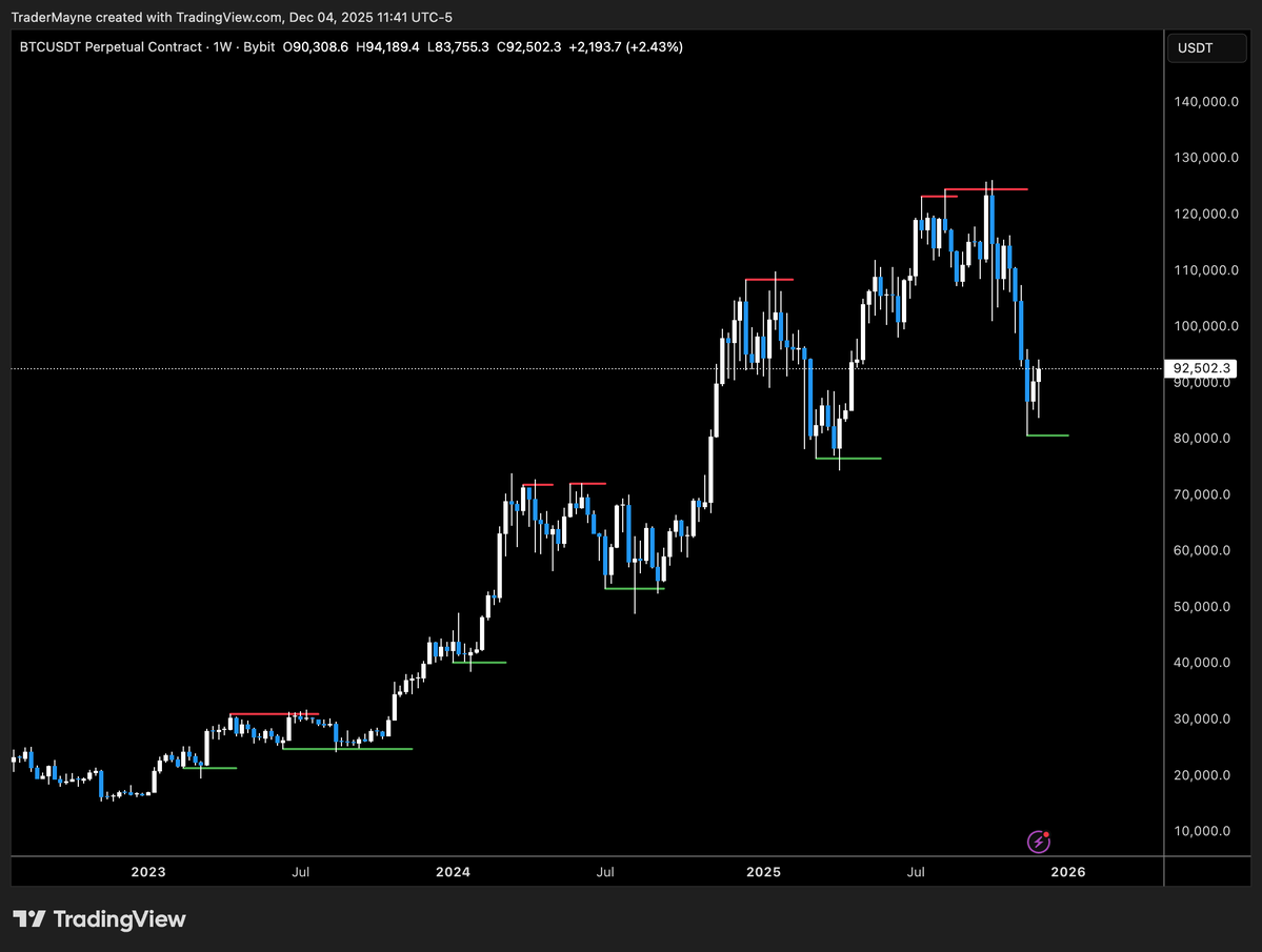 High time frame sweep are generally very powerful for $BTC, consistently marking major bottoms and tops.

Every major bottom has had a bullish weekly SFP. 

While I think the most bullish outcome of course would be an aggressive rally out of the lows, we have to be open to all